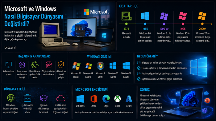 Microsoft ve Windows Nasıl Bilgisayar Dünyasını Değiştirdi?